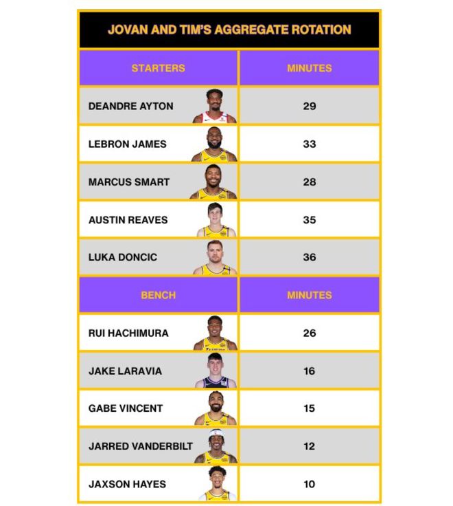 湖媒建議追夏普扎威:湖記模擬3換2組新陣 10人輪換時間可重調